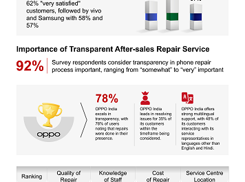 Counterpoint Survey: OPPO India Takes No 1 Position in After-Sales Service; 62 percentage ‘Very Satisfied’ Customers