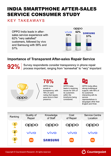 Counterpoint Survey: OPPO India Takes No 1 Position in After-Sales Service; 62 percentage ‘Very Satisfied’ Customers