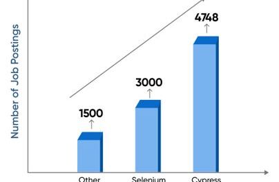 Leading the Way in Automation Testing: Aimore Technologies Launches Cypress Training in Chennai