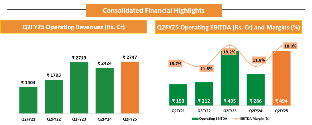 Deepak Fertilisers Reports Impressive Growth & Margin Expansion