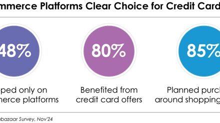 Over 80% Credit Card Users See more Value Shopping Online During Festive Season: Paisabazaar Survey