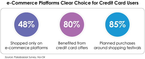 Over 80% Credit Card Users See more Value Shopping Online During Festive Season: Paisabazaar Survey