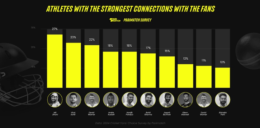 Parimatch Releases Survey Results Revealing Top Indian Cricketers Among Fans