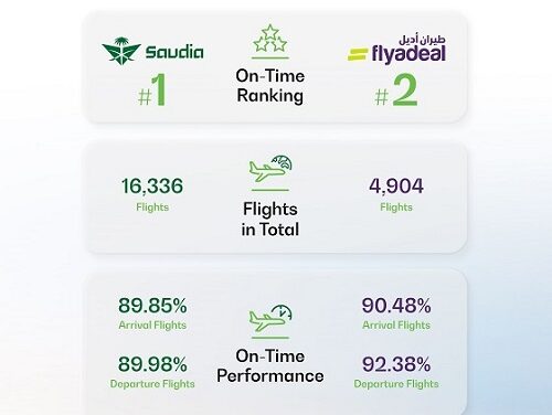 Saudia and flyadeal Rank Top Globally for On-Time Performance (OTP)