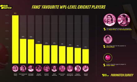 Parimatch Releases Survey Results Revealing Top WPL-level Indian Cricketers