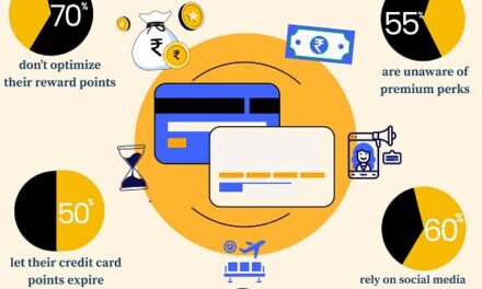 SaveSage’s Pan-India Survey Reveals 70% of Credit Card Users Fail to Maximise Rewards