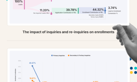 44% of Student Enrollments Come from 11.20% Re-Inquiries, Reveals Meritto’s Enrollment Index’s Trends Report