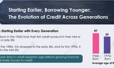 Average Age of Accessing First Credit Product Drops by 21 Years Across Three Generations: Paisabazaar Consumer Insights