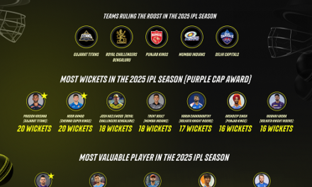 Players and Teams Ruling the Roost in IPL 2025