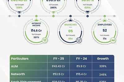 DhanSafal Finserve Limited Reports Strong Retail MSME Lending Growth, achieves 339 percent AUM Growth and Expands Geographical Footprint