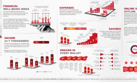 The Great Indian Wallet 2025 by Home Credit India Unveils a Resilient, Digitally Driven Lower Middle Class with High Aspirations for the Future