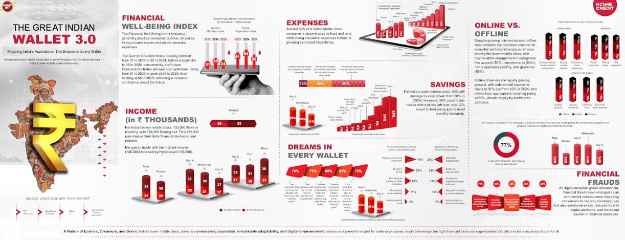 The Great Indian Wallet 2025 by Home Credit India Unveils a Resilient, Digitally Driven Lower Middle Class with High Aspirations for the Future