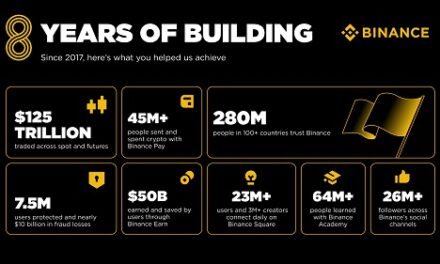 Binance Celebrates 8 Years of Transforming Global Finance with USD125 Trillion Traded and 280 Million+ Users Empowered