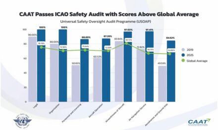 CAAT Reports 10 Years of Success as Thailand Tops Global Aviation Safety Scores at 91.35%, Surpassing the Global Average by Over 20%
