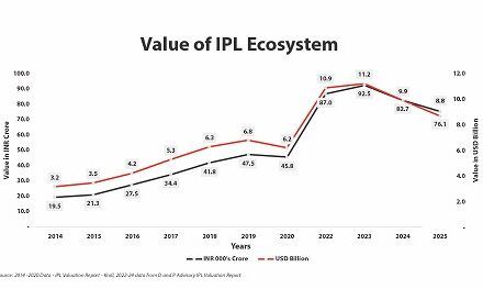 D and P Advisory Curates ‘Beyond 22 Yards – ‘The Power of Platforms, The Price of Regulation’- an IPL & WPL Valuation Report for the year 2025′
