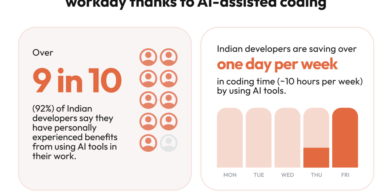 Indian Developers Save 10 hours a Week with AI Coding Tools, Almost 3 Hours Above Global Average: BairesDev Dev Barometer