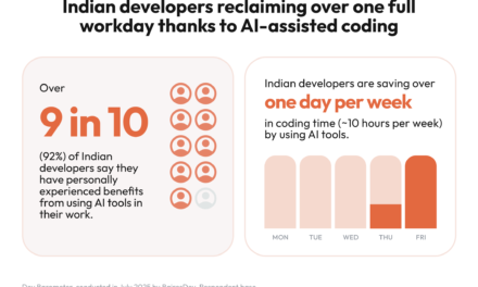 Indian Developers Save 10 hours a Week with AI Coding Tools, Almost 3 Hours Above Global Average: BairesDev Dev Barometer