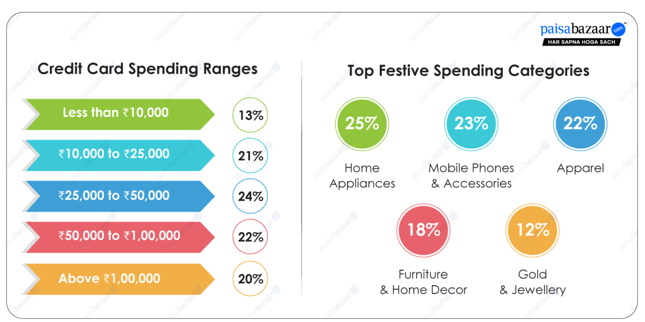 High-Value Festive Spends Take the Spotlight; 42% Spent over Rs. 50,000 on their Credit Cards this Diwali: Paisabazaar Survey
