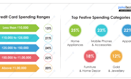 High-Value Festive Spends Take the Spotlight; 42% Spent over Rs. 50,000 on their Credit Cards this Diwali: Paisabazaar Survey