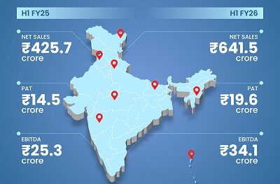 Cellecor Reports INR 641.5 Cr Net Sales and 35% Profit Growth in H1 FY25-26, Driven by Strong Consumer Demand