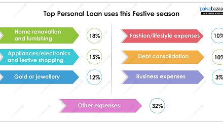 Speedy Disbursal, Digital Ease Drive Festive Loan Choices: Paisabazaar Survey