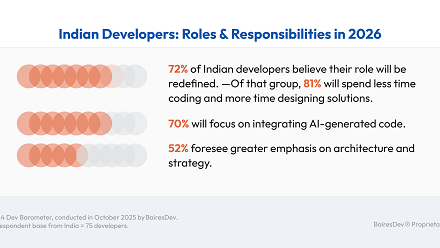 1 in 8 Indian Developers Believe AI Code Can Be Used Without Human Oversight: BairesDev Dev Barometer