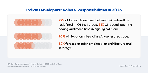 1 in 8 Indian Developers Believe AI Code Can Be Used Without Human Oversight: BairesDev Dev Barometer