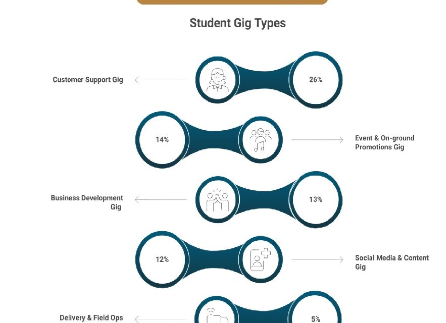 Rs. 65,000 Gigs, 4.5 Lakh Students, 24 Million Futures: TimBuckDo's Doers' Report 2025 Redefines How India's Students Earn