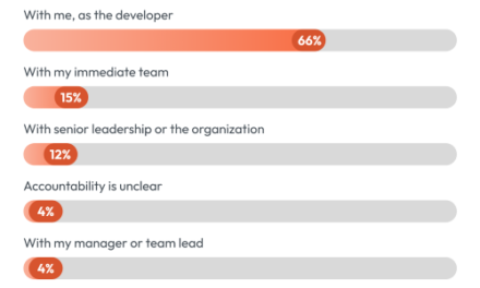 66% of Indian Developers Say They're Responsible for AI Outcomes: BairesDev Dev Barometer