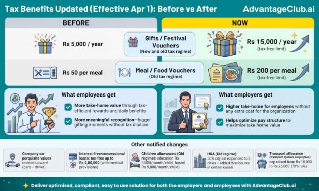 New Tax Rules 2026: Gifts Tax-Free Upto Rs 15,000 in Both New and Old Tax Regime, AdvantageClub.ai Ready with Tax Saving Benefits & Rewards