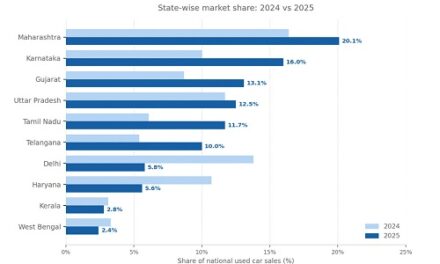 India's Used Car Market Shifts Gears as Tier-2 Cities Drive 62 percent Demand: Cars24 Report