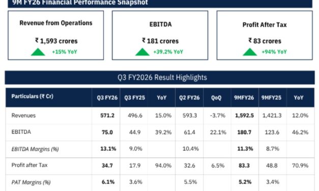 Amir Chand Jagdish Kumar (Exports) Ltd. Reports Stellar Q3 FY26 Results; PAT Soars 94% YoY, Revenue Grows 15%