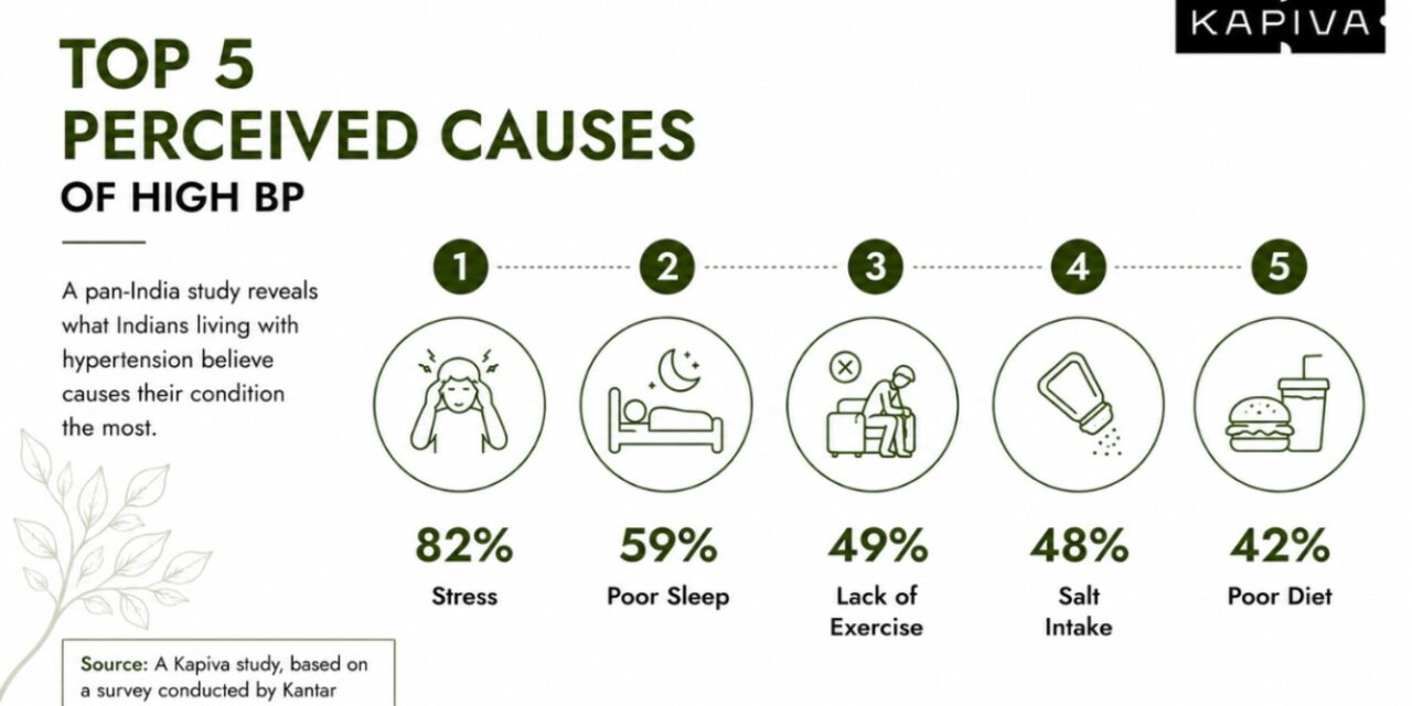 82% of Indian Hypertensives trace their BP to Stress, Not Diet, Finds New Study