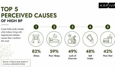 82% of Indian Hypertensives trace their BP to Stress, Not Diet, Finds New Study