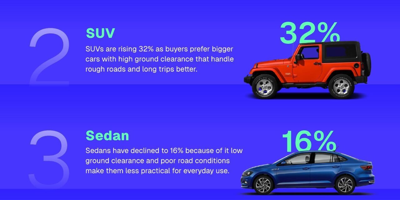 The SUV Boom has Reached India's Used Car Market, but Hatchbacks Still Hold their Ground