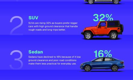 The SUV Boom has Reached India's Used Car Market, but Hatchbacks Still Hold their Ground