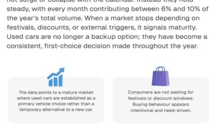 Used Cars Have Gone from Budget Pick to Best Choice