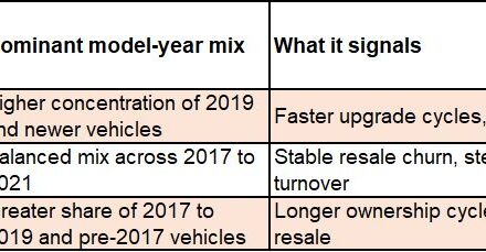 The South Buys Newer, the North Holds Longer: India Is Three Used Car Markets in One