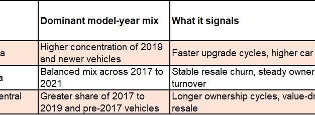 The South Buys Newer, the North Holds Longer: India Is Three Used Car Markets in One