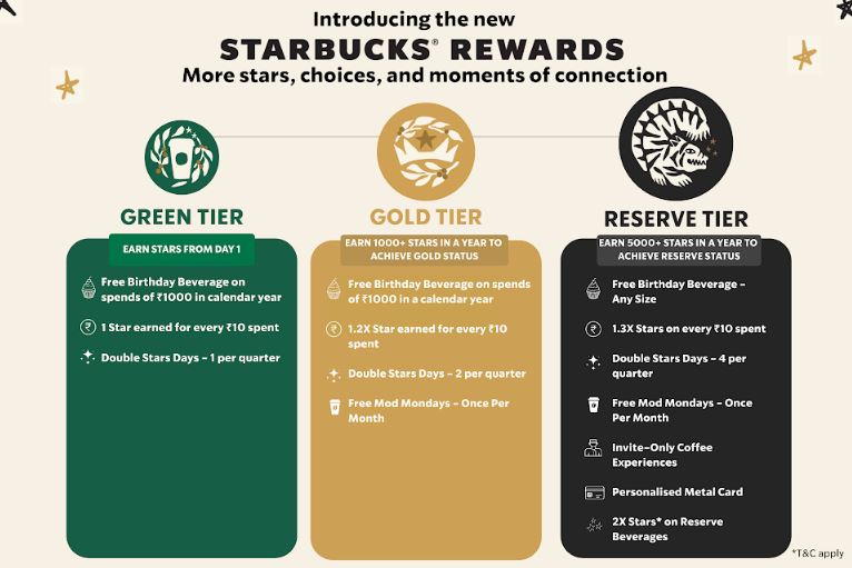 TATA Starbucks Reimagines its Loyalty Program with New Rewards and Enhanced Benefits