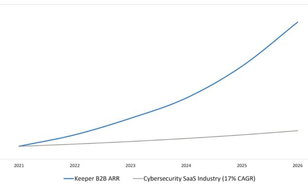 Keeper Security Surpasses USD 225M in ARR with Transformative Growth and Emerges as the Market Standard for AI-Native Identity Security