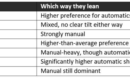 India is Still Clutching Hard: 72% of Used Car Buyers Pick Manual, but the Under 35 Buyers are Switching