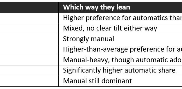 India is Still Clutching Hard: 72% of Used Car Buyers Pick Manual, but the Under 35 Buyers are Switching