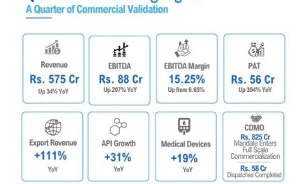 Morepen Clocks Highest-Ever Quarterly Revenue and Earnings in Q1'FY27; EBITDA Grows by 207% and PAT by 394%; 
CDMO Enters Full Scale Commercialization