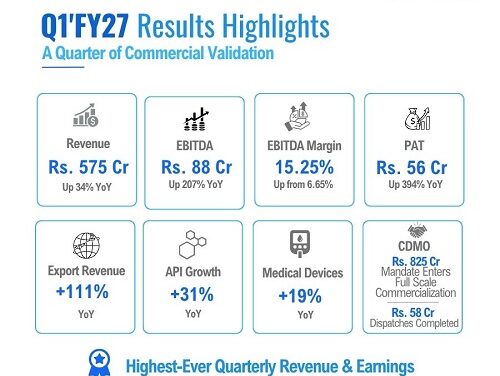 Morepen Clocks Highest-Ever Quarterly Revenue and Earnings in Q1'FY27; EBITDA Grows by 207% and PAT by 394%; 
CDMO Enters Full Scale Commercialization