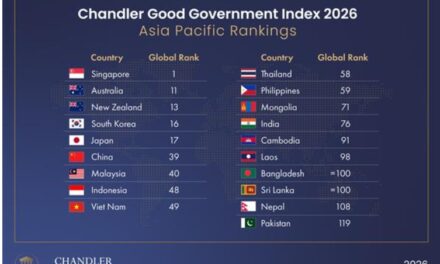 India's Governance Score Rises for a Second Straight Year, Ending a Three-Year Decline, the Chandler Index Finds