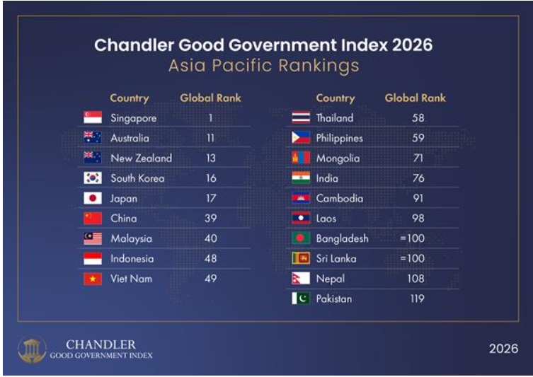 India's Governance Score Rises for a Second Straight Year, Ending a Three-Year Decline, the Chandler Index Finds